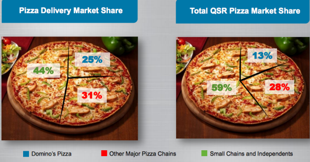 dominos pizza of 7ps of service marketing Internal marketing young and enthusiastic team domino's vision bonus scheme incorporating profit what's up dominos session interactive marketing dominos promises their customers safe and friendly services free of cost e home delivery domino's heat wave domino's pizza strives to be the best pizza delivery company in. dominos pizza of 7ps of service marketing Internal marketing young and enthusiastic team domino's vision bonus scheme incorporating profit what's up dominos session interactive marketing dominos promises their customers safe and friendly services free of cost e home delivery domino's heat wave domino's pizza strives to be the best pizza delivery company in.