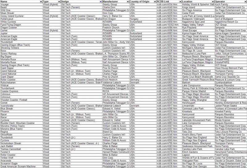 Top 50 Wood Roller Coasters (Old Tech Only).PNG (1.07 MiB) Viewed 3940 times Top 50 Wood Roller Coasters (Old Tech Only).PNG